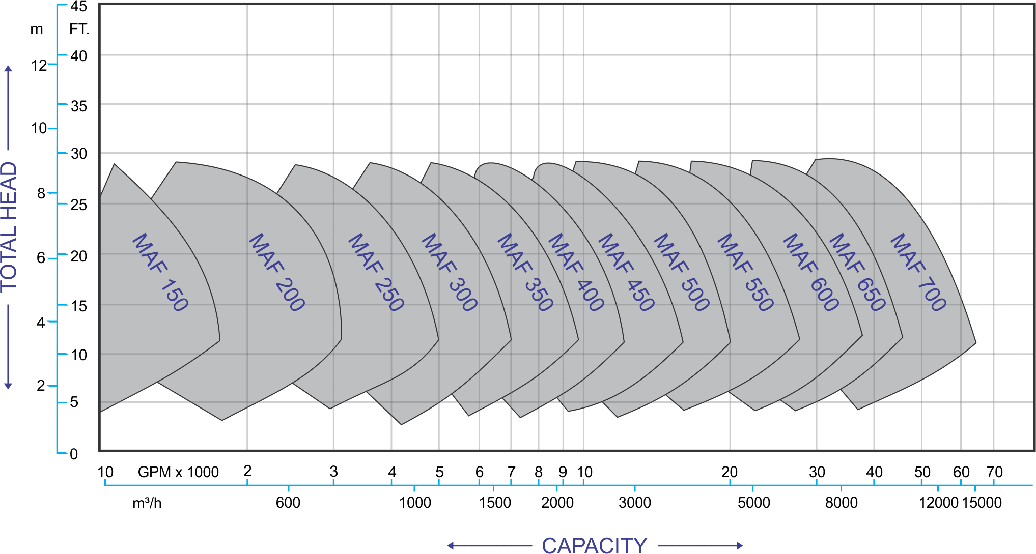 axial flow pump chart